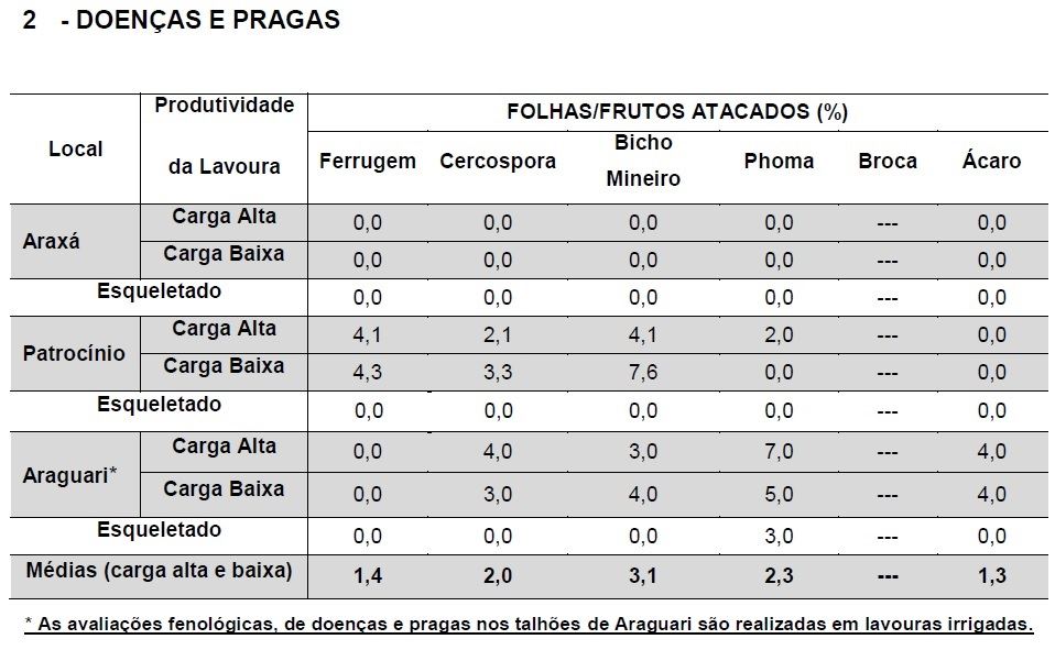 Quadro: Fundação Procafé