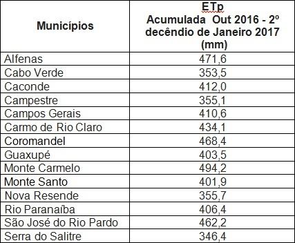 ETp Acumulada a partir de outubro 2016 / Tabela: Cooxupé ETp Acumulada a partir de outubro 2016 / Tabela: Cooxupé