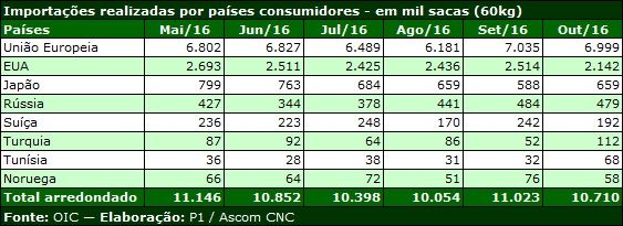 Tabela: CNC