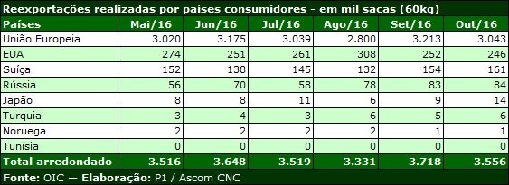 Tabela: CNC