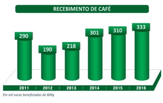 Gráfico: Cocamar