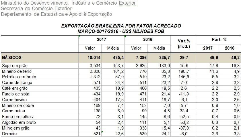 Tabela: MDIC