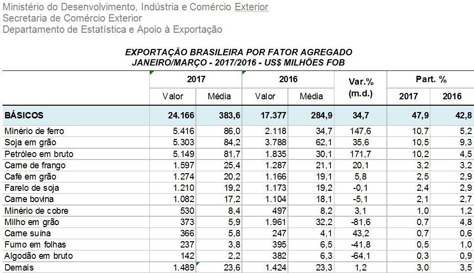 Tabela: MDIC