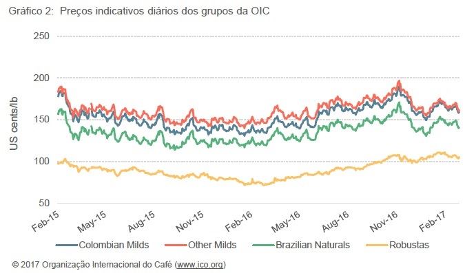 Gráfico 2: Preços indicativos diários dos grupos da OIC