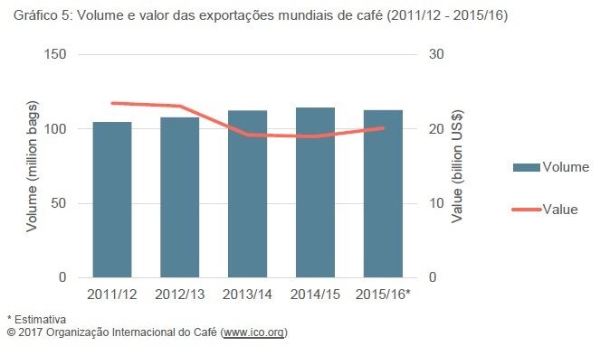 Gráfico 5: Volume e valor das exportações mundiais de café (2011/12 -2015/16)