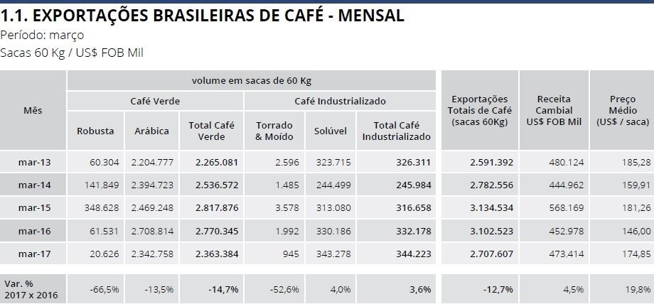 Tabela: Cecafé