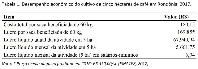 Tabela: Embrapa Rondônia